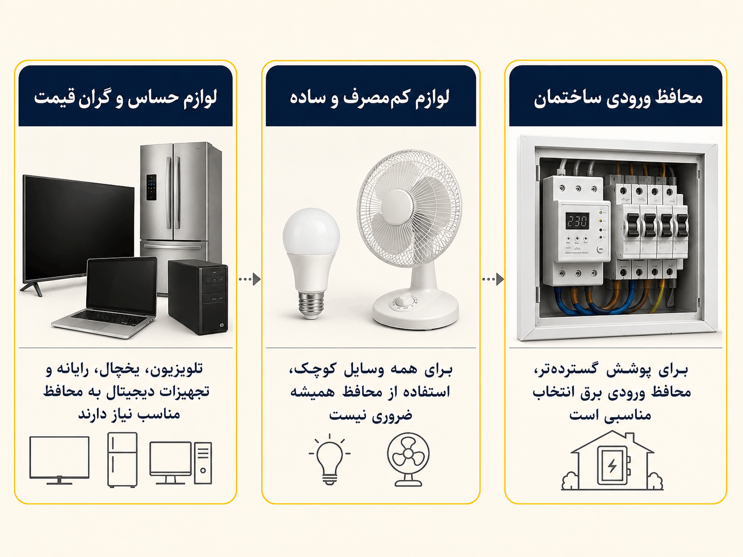 آیا همه لوازم به محافظ برق نیاز دارند؟